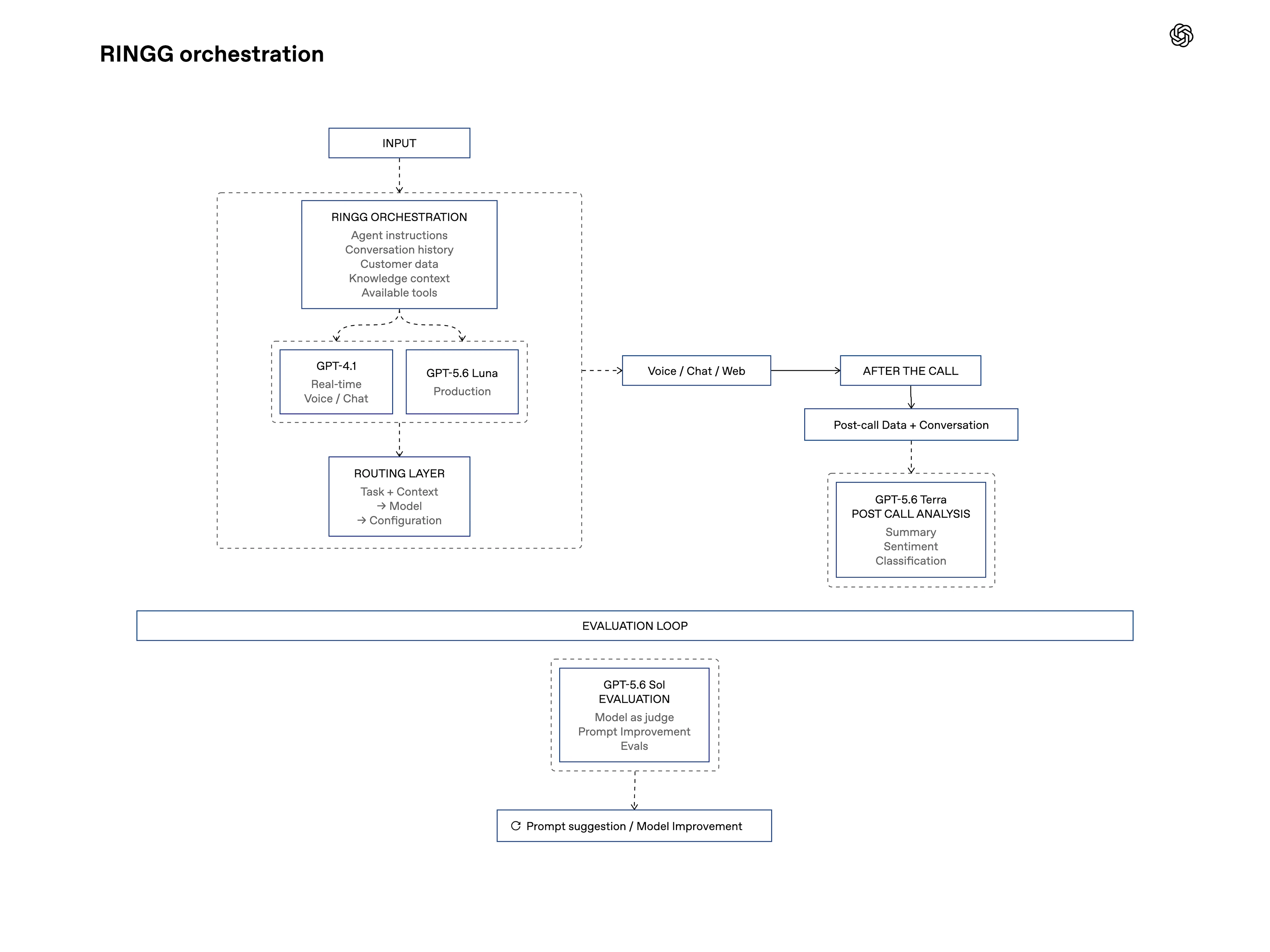 Ringg orchestration diagram showing input flowing through Ringg orchestration, model routing, post-call analysis, and an evaluation loop.